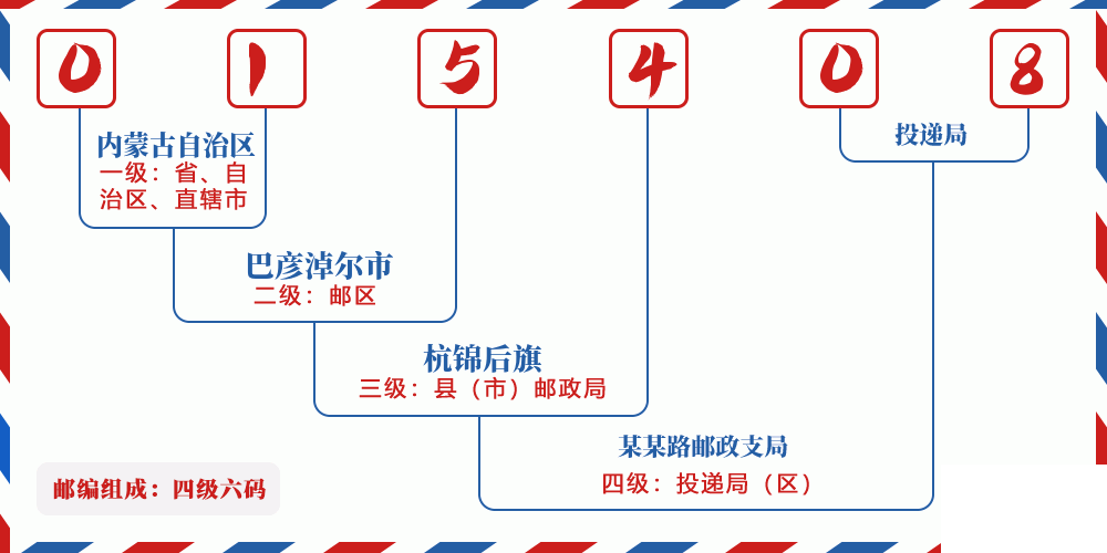 邮编015408含义