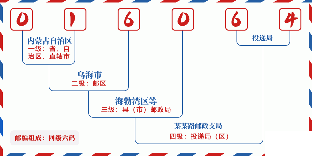 邮编016064含义