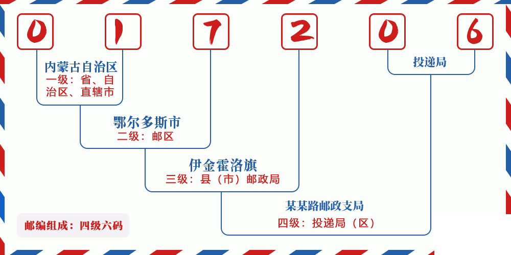 邮编017206含义