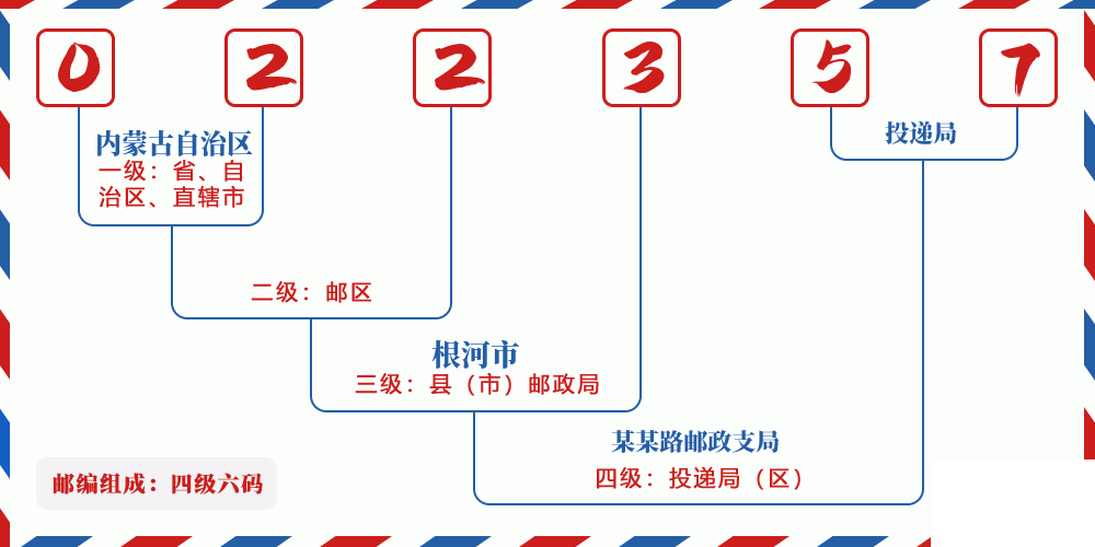 邮编022357含义