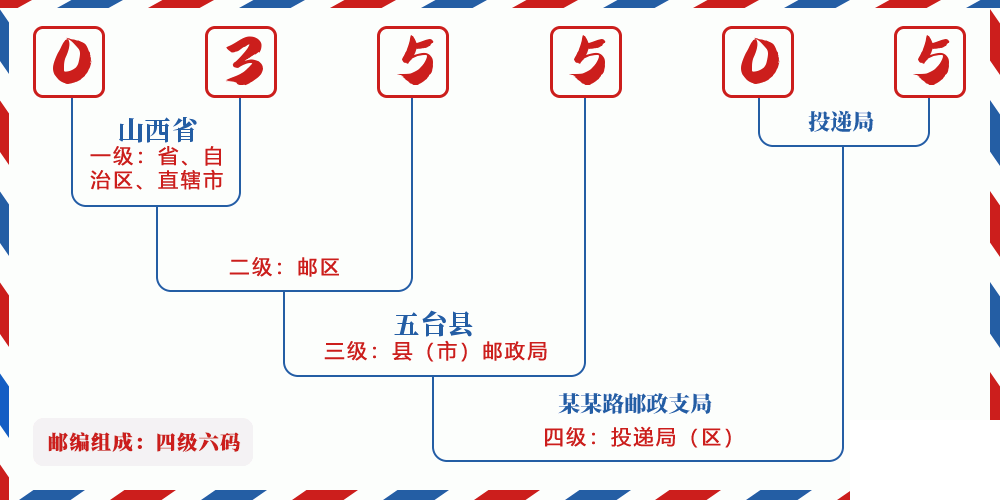 邮编035505含义