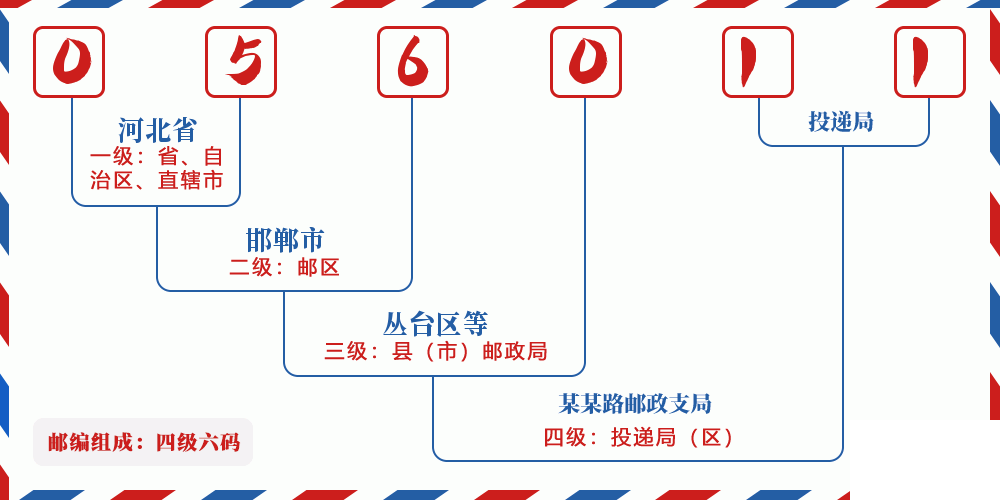 邮编056011含义