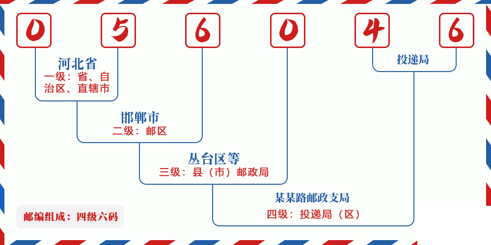 邮编056046含义