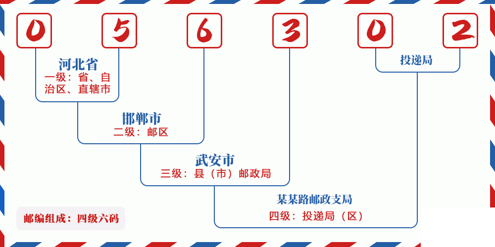 邮编056302含义