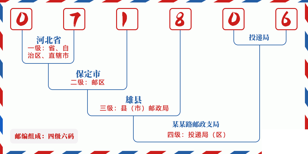 邮编071806含义