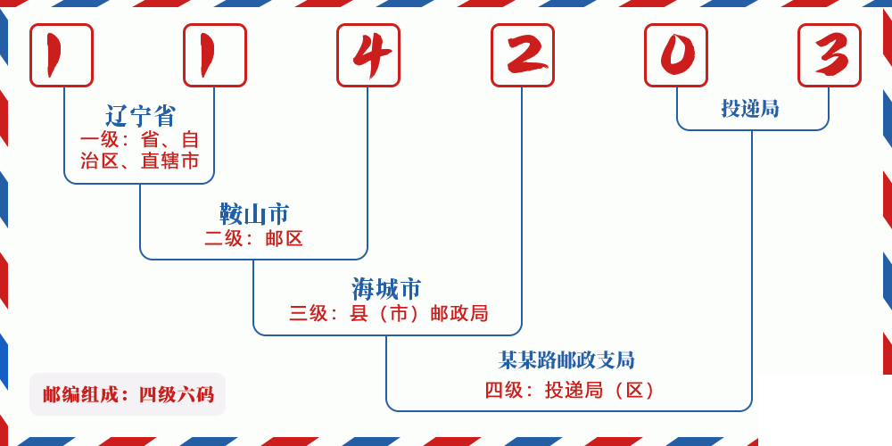 邮编114203含义