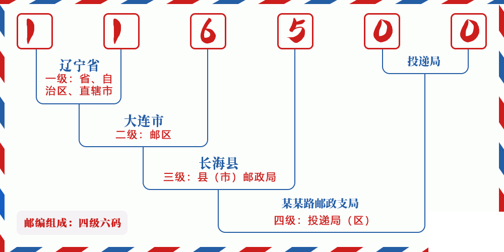 邮编116500含义