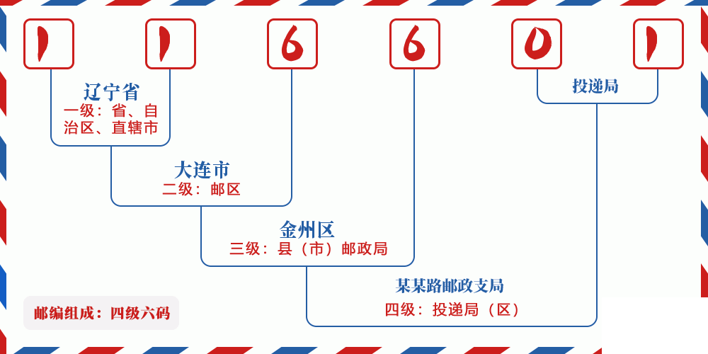 邮编116601含义