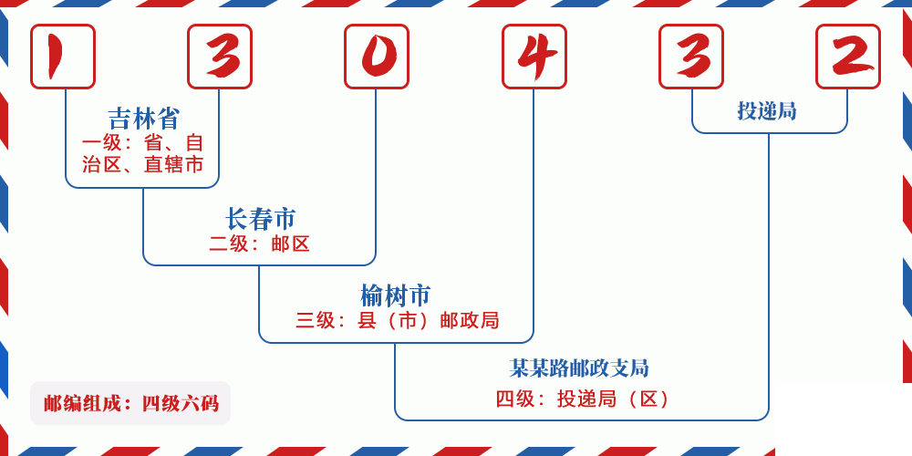 邮编130432含义