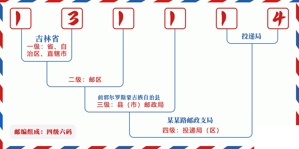 邮编131114含义