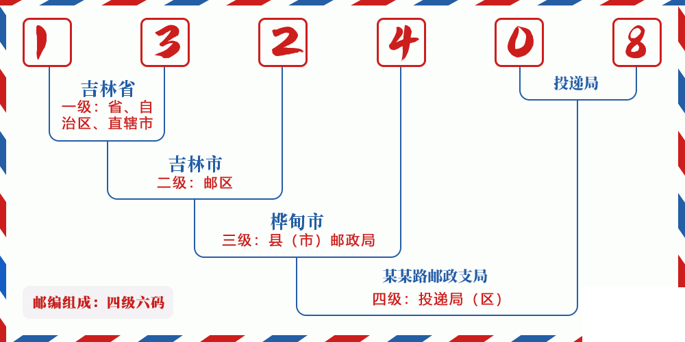 邮编132408含义