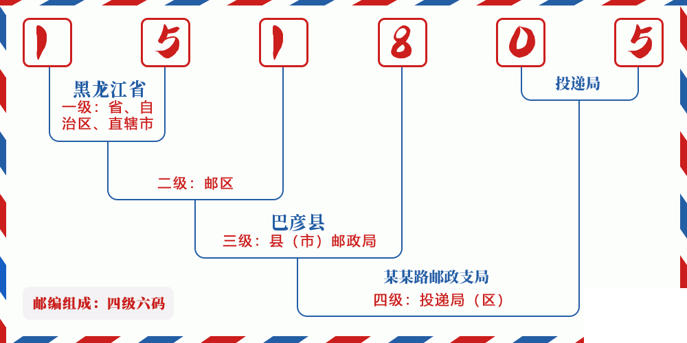 邮编151805含义