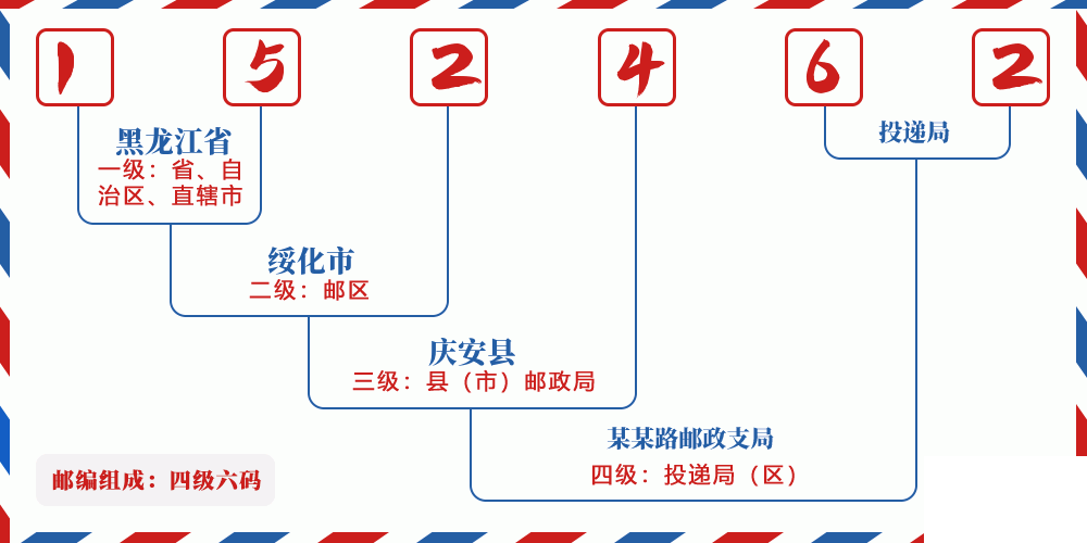邮编152462含义