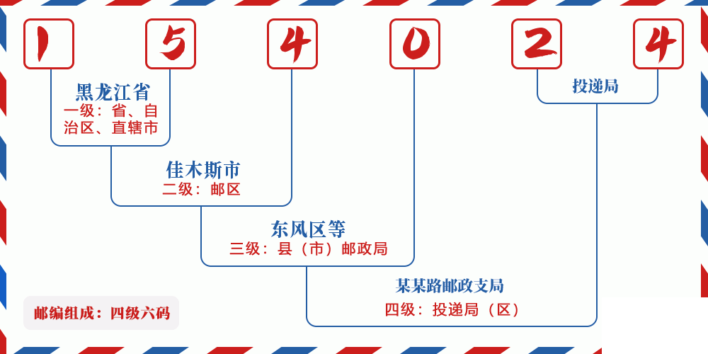 邮编154024含义