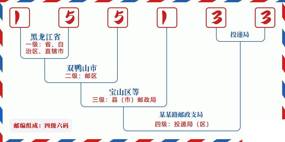 邮编155133含义