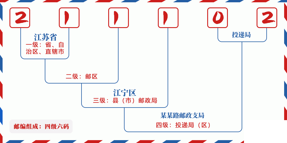 邮编211102含义