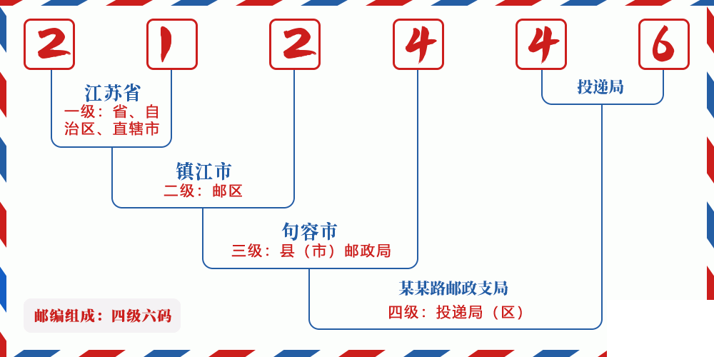邮编212446含义