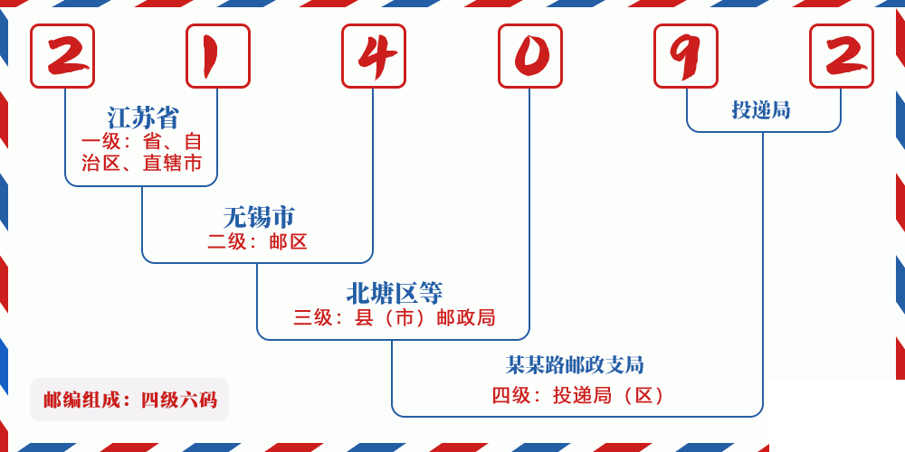 邮编214092含义