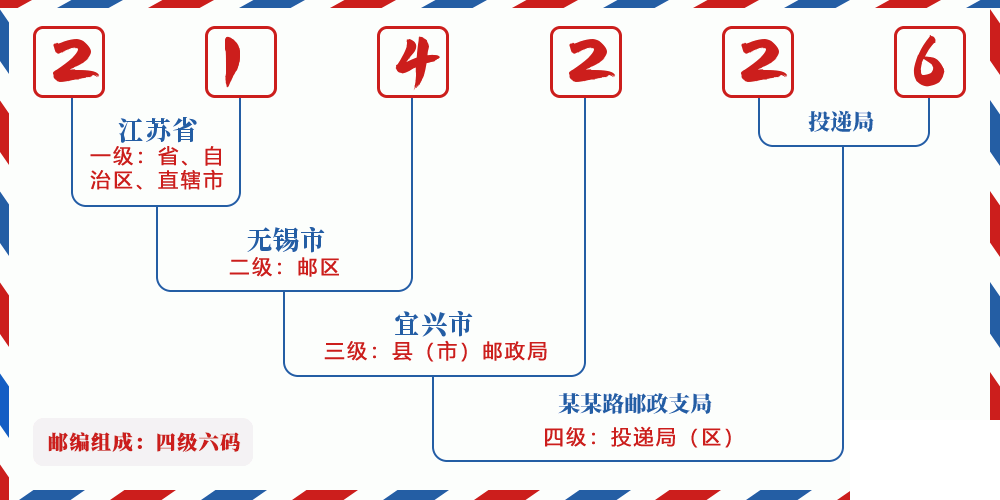 邮编214226含义