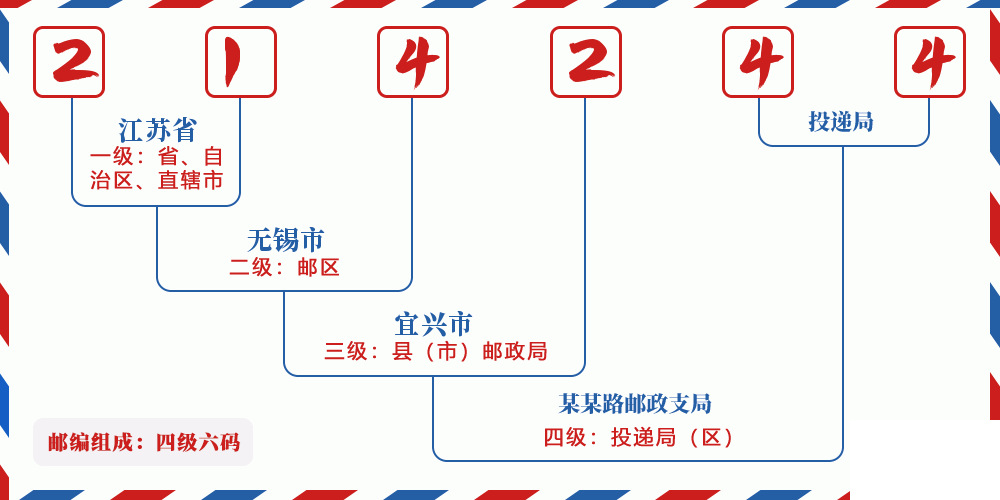 邮编214244含义