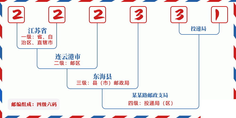 邮编222331含义
