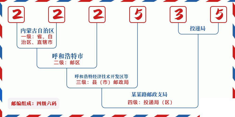 邮编222535含义