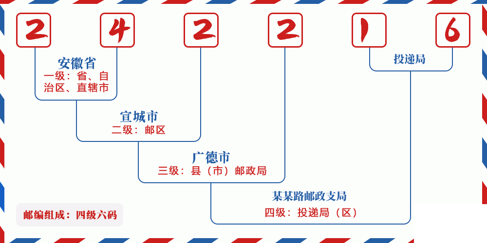 邮编242216含义