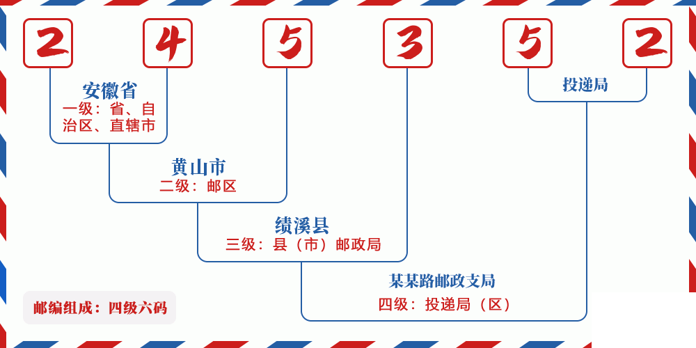 邮编245352含义
