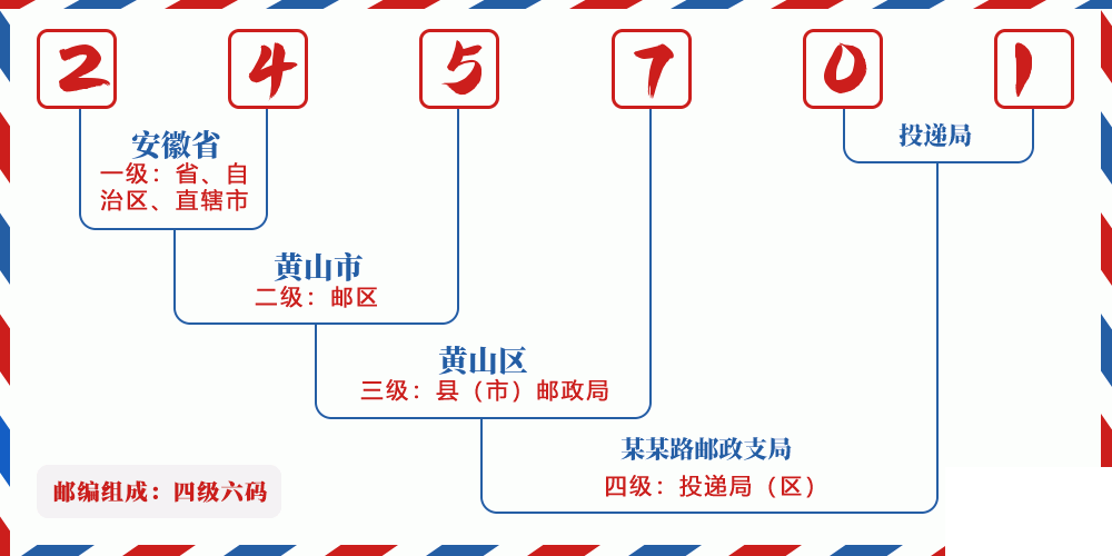 邮编245701含义