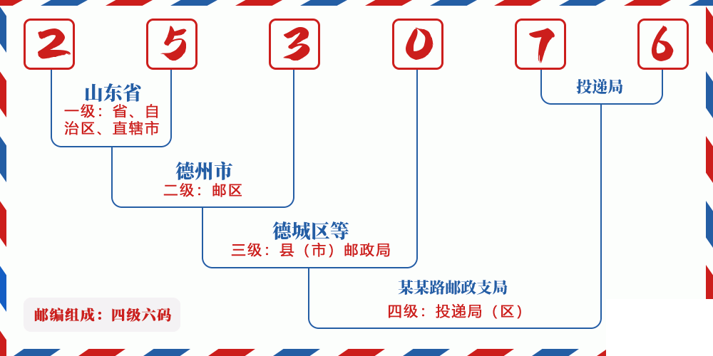 邮编253076含义