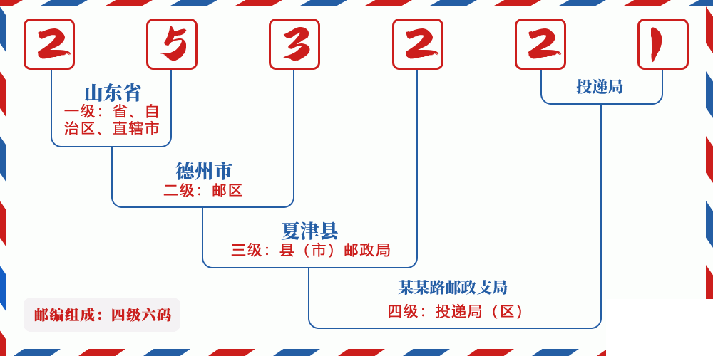 邮编253221含义