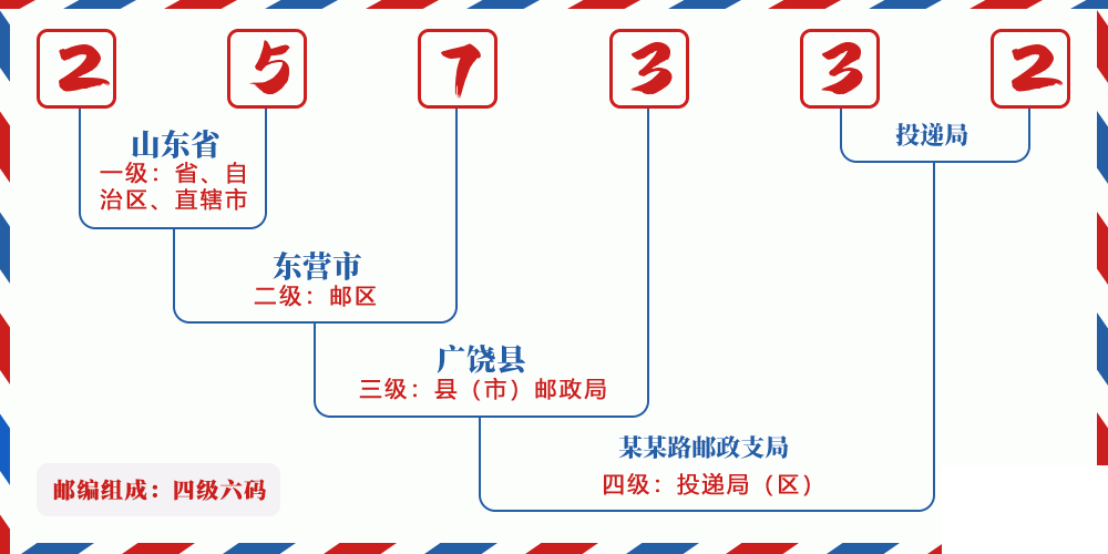 邮编257332含义