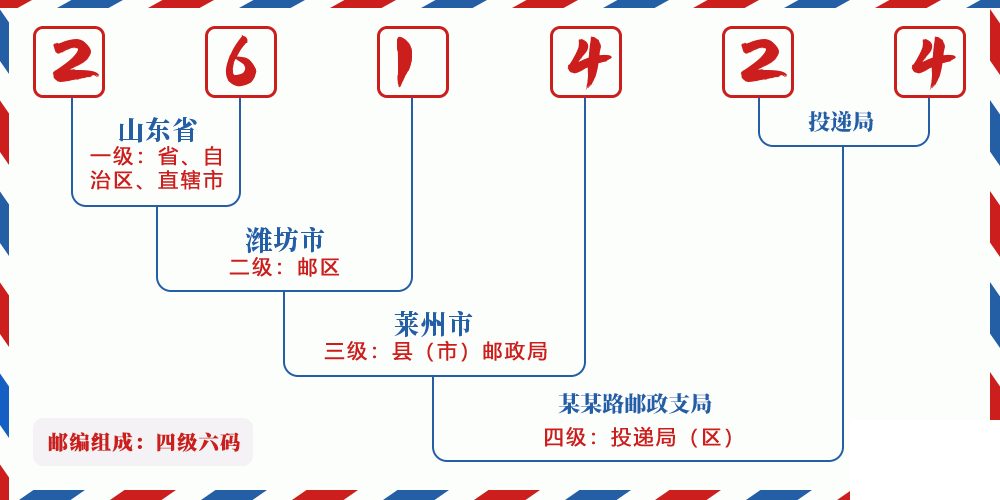 邮编261424含义