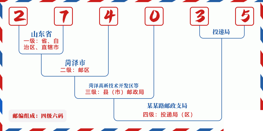邮编274035含义