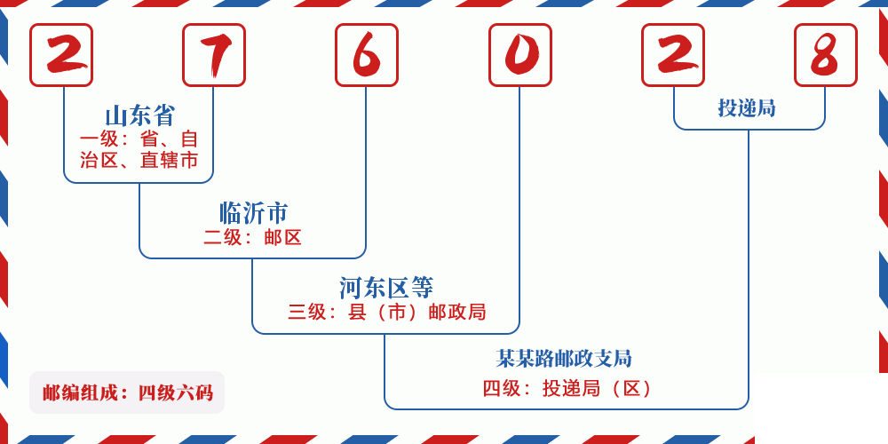 邮编276028含义
