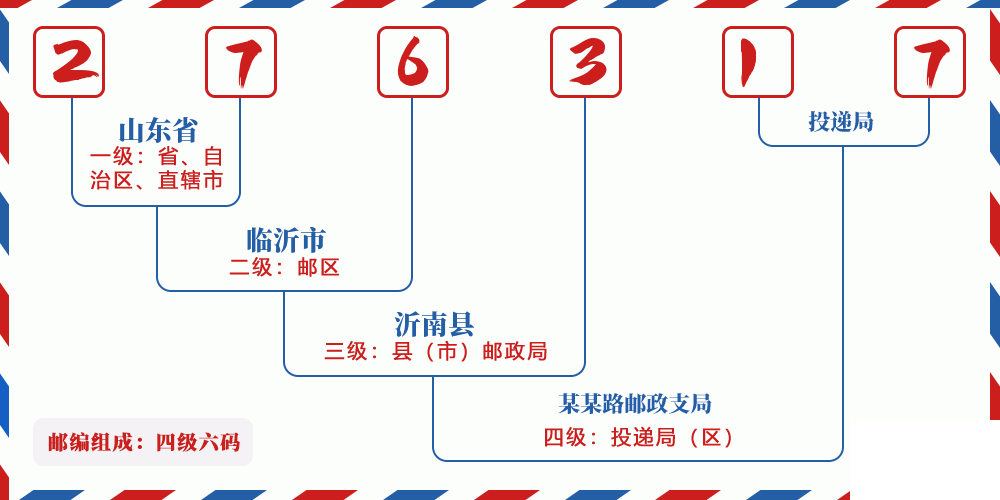 邮编276317含义