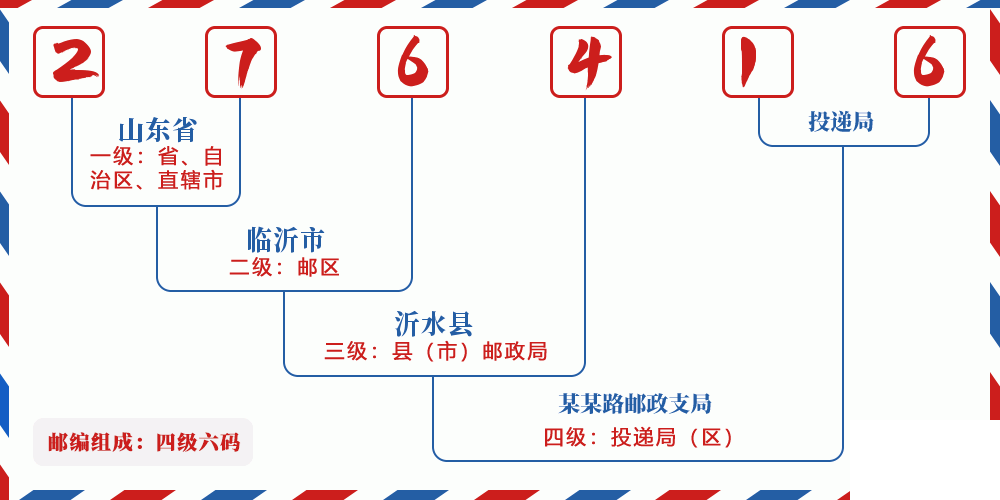 邮编276416含义