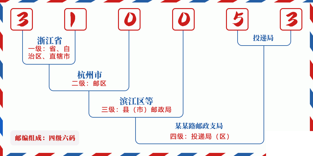 邮编310053含义