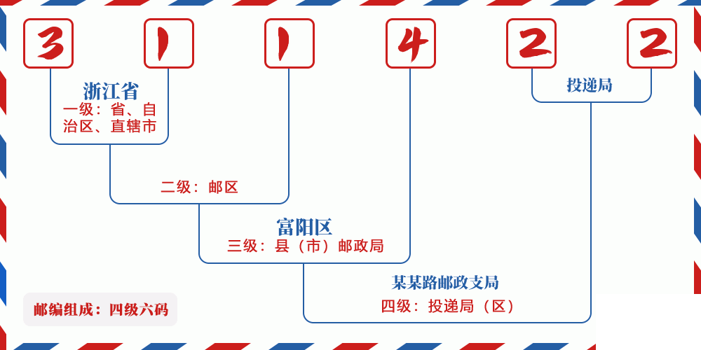 邮编311422含义