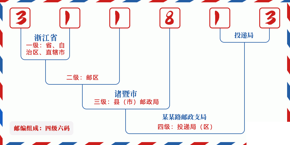 邮编311813含义