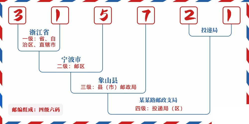 邮编315721含义
