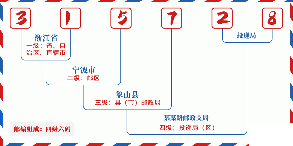 邮编315728含义