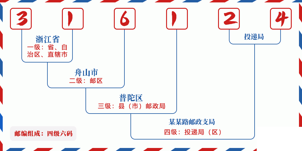 邮编316124含义