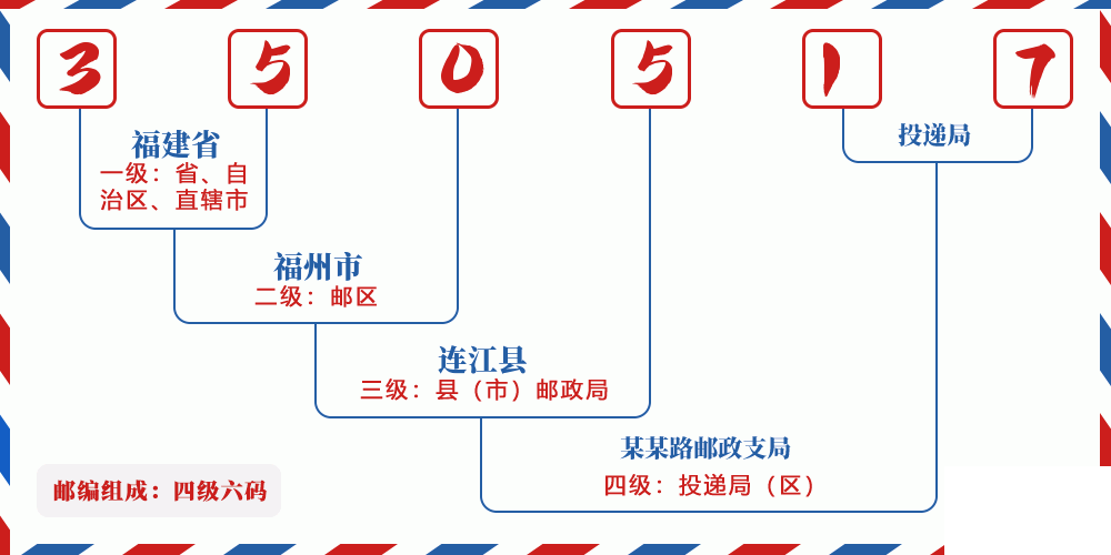 邮编350517含义