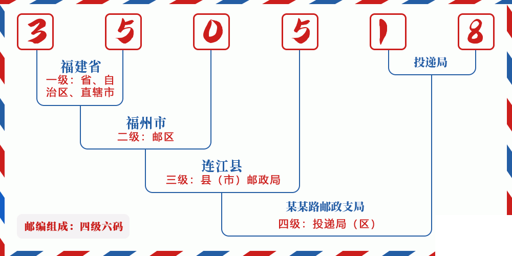 邮编350518含义