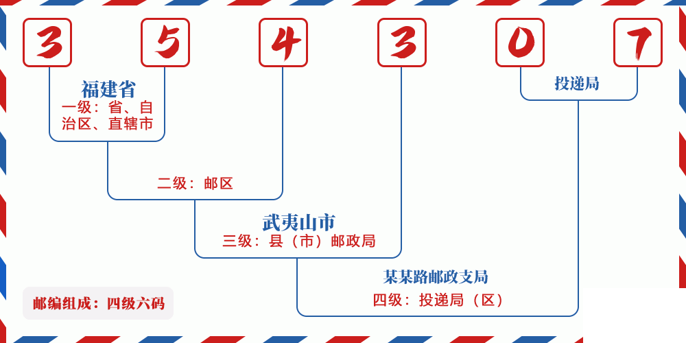邮编354307含义
