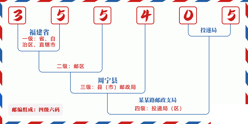 邮编355405含义