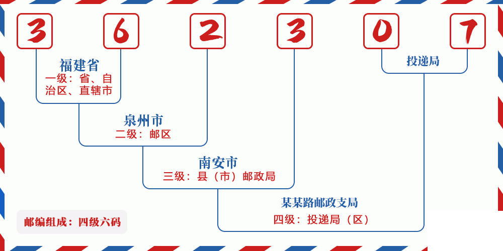 邮编362307含义