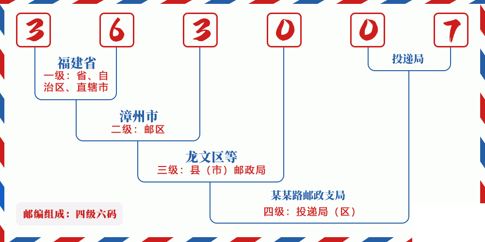 邮编363007含义