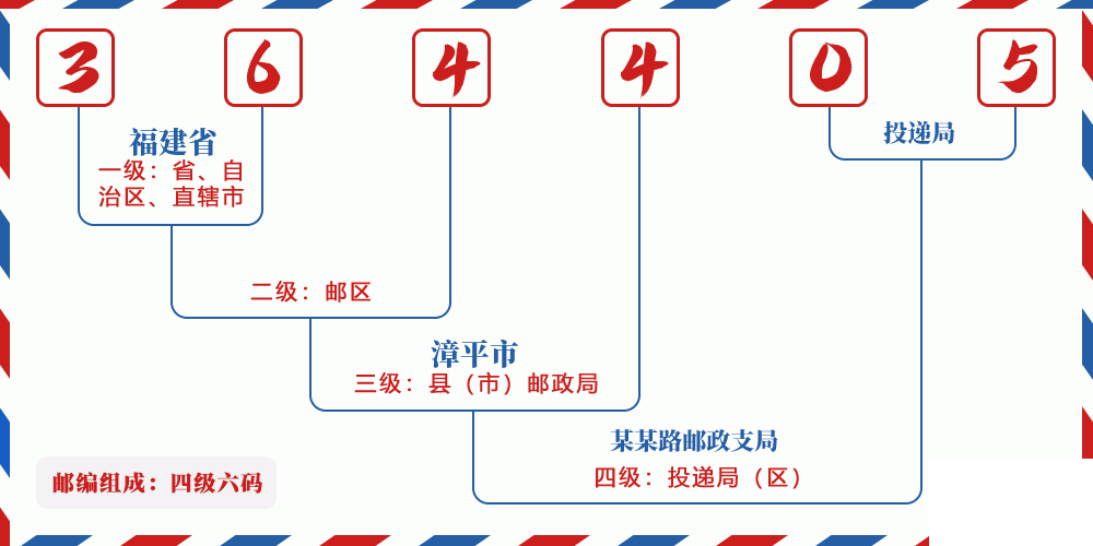 邮编364405含义